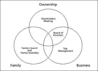 Three-Circle Model of the Family Business Tagiuri and Davis