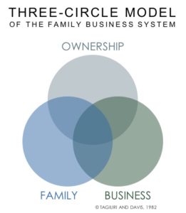 Three-Circle Model of the Family Business System