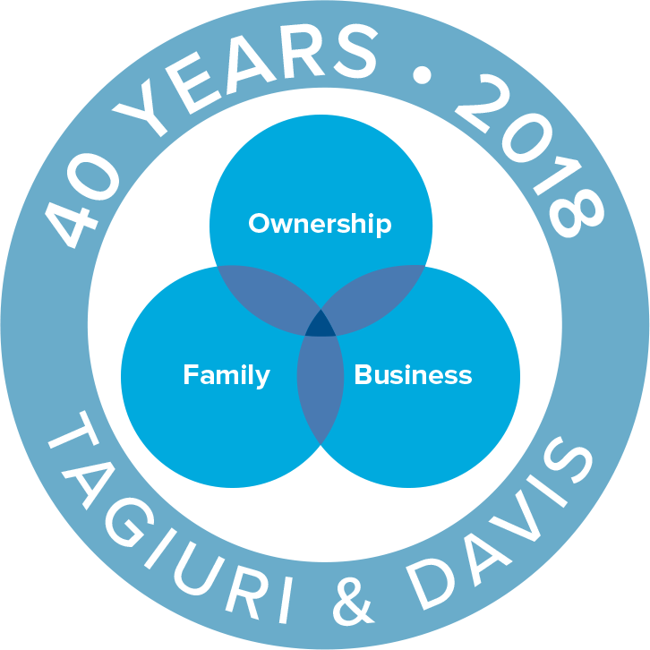 Three-Circle Model of the Family Business System 40 Years